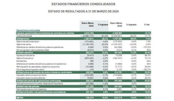 Estados financieros Grupo Nutresa primer trimestre 2025