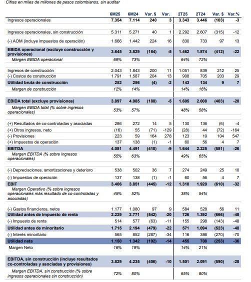 ISA completa dos años seguidos con caída en utilidad neta del primer semestre; ingresos crecieron Resultados ISA