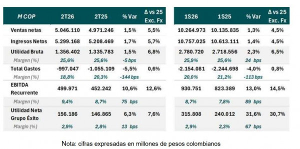 Utilidad neta de Grupo Éxito repuntó 31,6 % en el primer semestre de 2026 grupo éxito