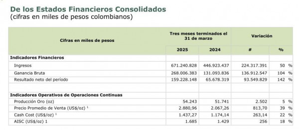 Mineros tuvo la mejor utilidad neta trimestral en su historia: $159.228 millones y elevación del 142 %