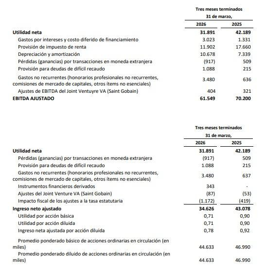 Tecnoglass registra ingresos récord de US$249 millones: avanza en redomiciliación y nueva planta en EE. UU. Tecnoglass registra ingresos récord de US$249 millones: avanza en redomiciliación y nueva planta en EE. UU.