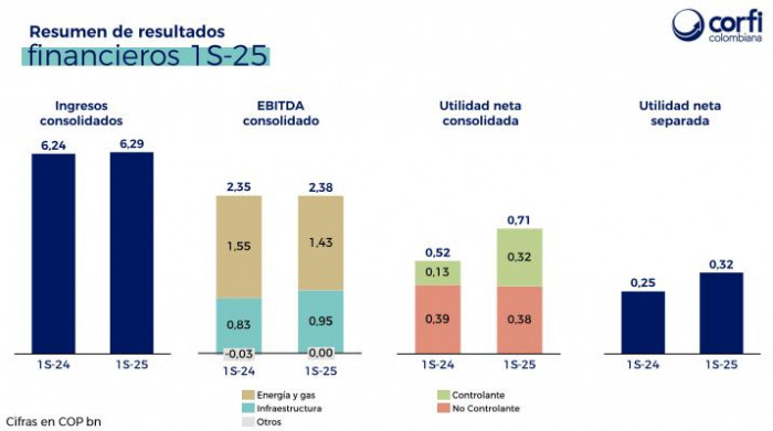 Corficolombiana ganó $40.000 millones con venta de participación en Mineros; revela nuevos planes