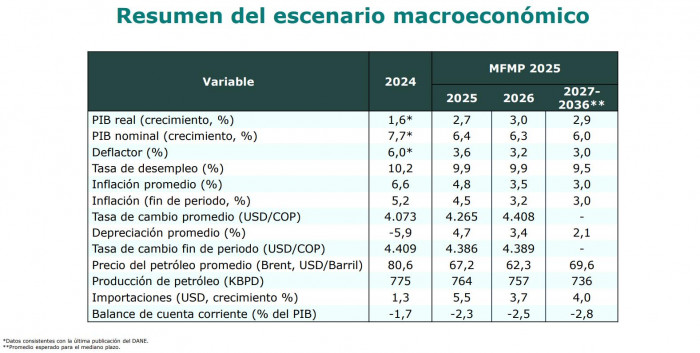 Gobierno Petro hace cuentas con petróleo por debajo de US$60 pese a conflicto en Irán Gobierno Petro hace cuentas con petróleo por debajo de US$60 pese a conflicto en Irán