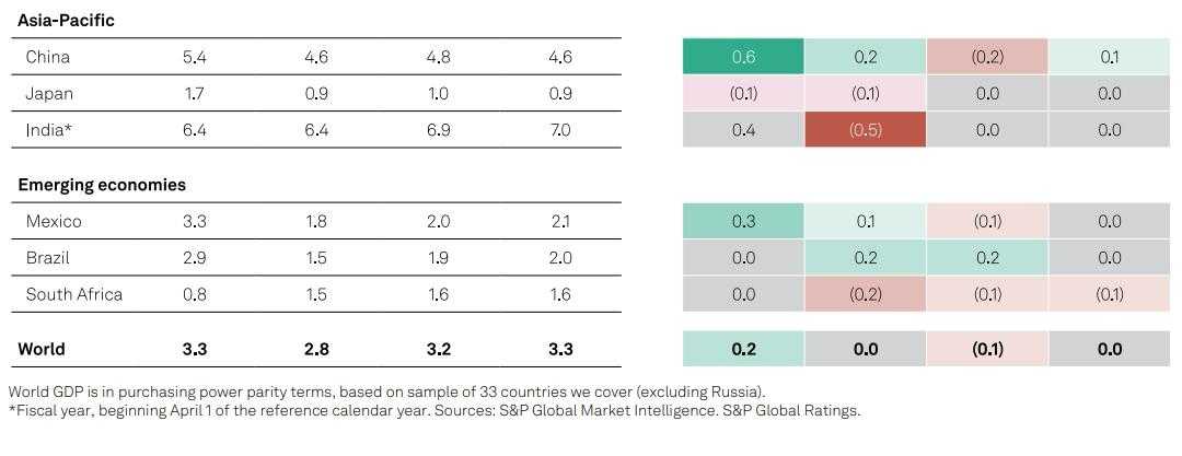 Expectativa para mercados emergentes. Foto:S&P