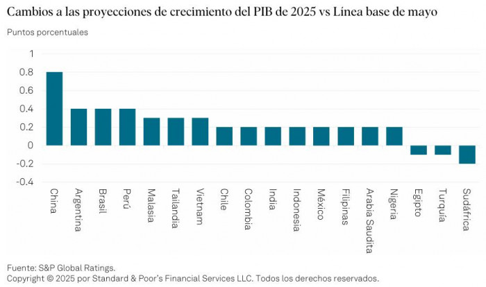 Proyecciones PIB S&P