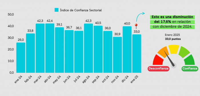 Confianza sectorial en Colombia volvió a caer en enero a pesar del repunte de diciembre
