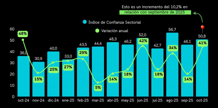 Confianza Sectorial en Colombia