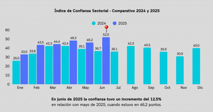 Confianza sectorial junio de 2025