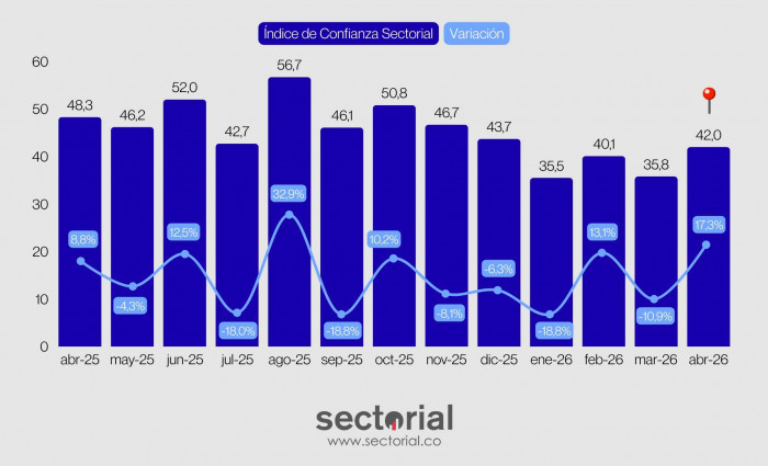Confianza sectorial en Colombia repuntó en abril, aunque se mantiene por debajo de niveles de 2025 Confianza sectorial a abril de 2026