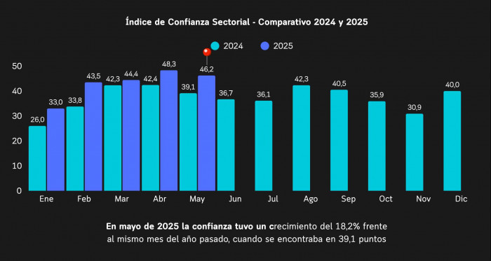 Confianza sectorial en Colombia corta racha al alza tras cuatro meses: cae 4,3 %