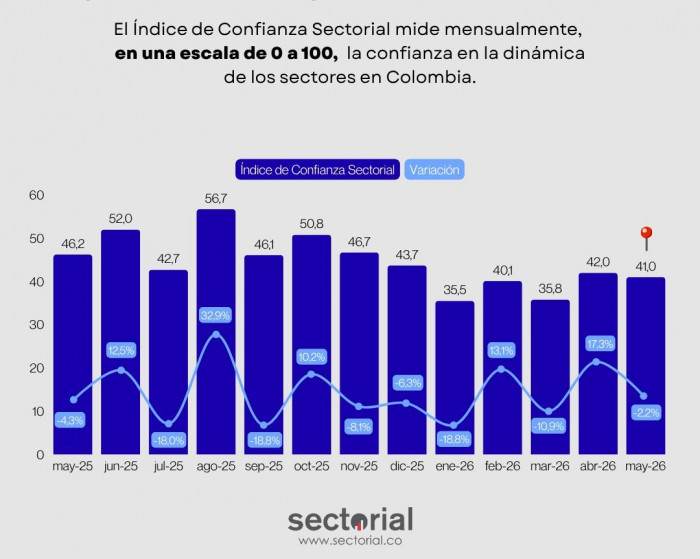 Confianza sectorial en Colombia retrocedió para mayo por alertas coyunturales en transporte, construcción y agro Confianza sectorial en Colombia