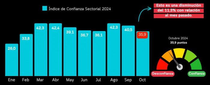 Confianza sectorial cayó por tercer mes consecutivo en octubre