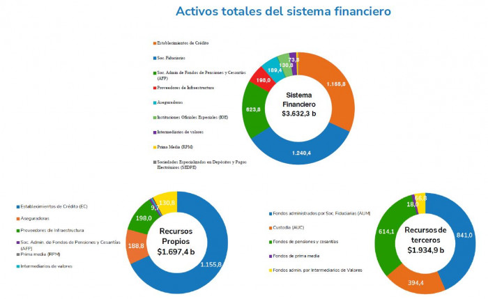 Rendimientos del sistema financiero colombiano cayeron en el primer trimestre Rendimientos del sistema financiero colombiano cayeron en el primer trimestre