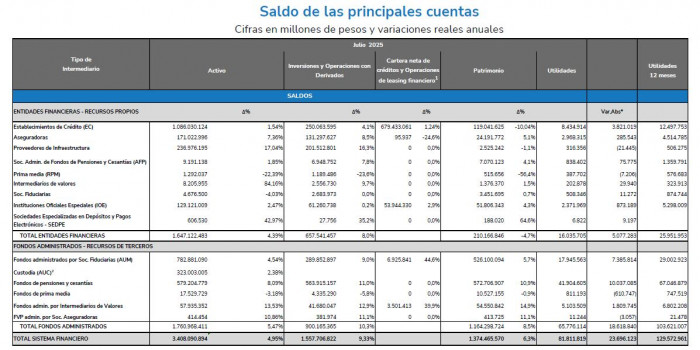 sistema financiero colombiano a julio de 2025