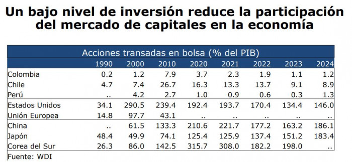 Integración de las bolsas de la región mejoraría el nivel de inversión