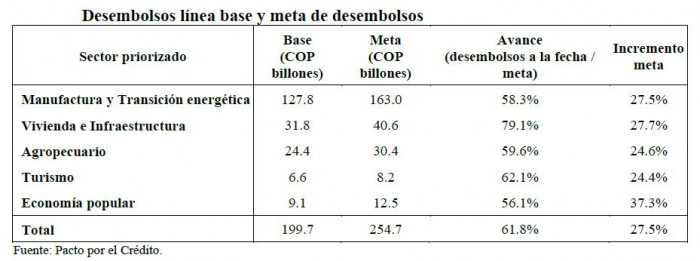 Pacto por el Crédito: metas y avance