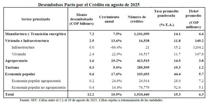 Pacto por el Crédito: desembolsos en agosto de 2025