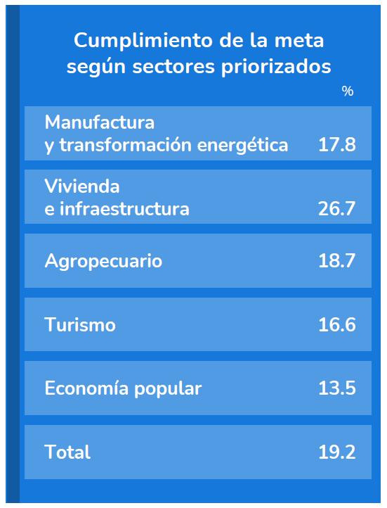 Pacto por el crédito: cumplimiento de la meta
