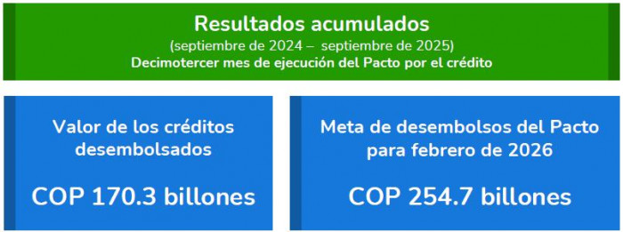 Pacto por el Crédito a septiembre de 2025