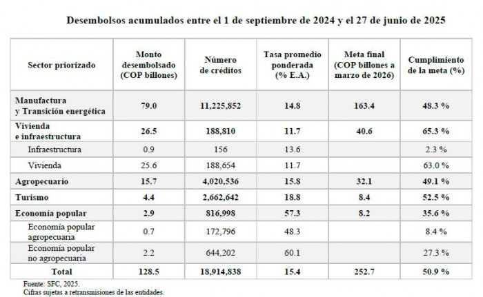 Pacto por el crédito, junio de 2025