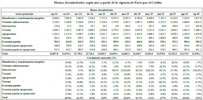 Pacto por el Crédito a septiembre de 2025