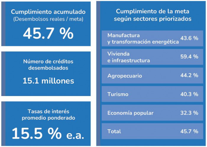 Pacto por el crédito balance a mayo de 2025