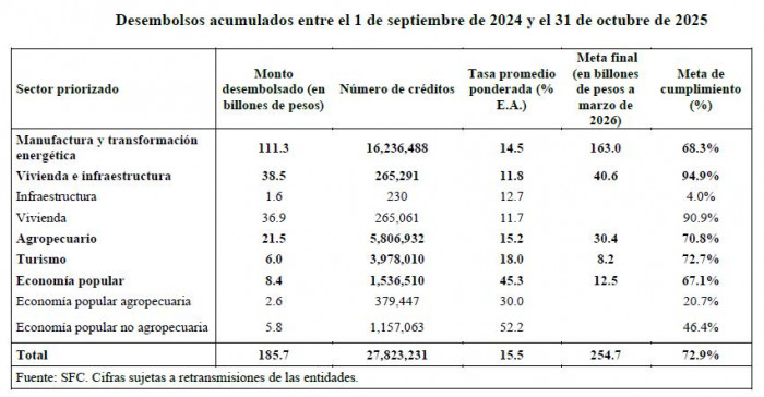 Pacto por el Crédito a octubre de 2025