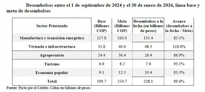 Bancos tiene menos de un mes para desembolsar $26,6 billones y cumplir la meta del Pacto por el Crédito Pacto por el Crédito a enero de 2026