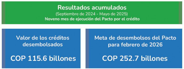Pacto por el crédito balance a mayo de 2025