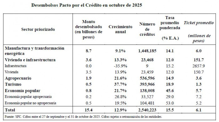 Pacto por el Crédito en octubre de 2025