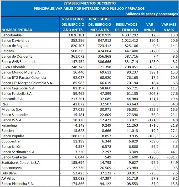 Ranking de entidades financieras a agosto de 2025: bancos