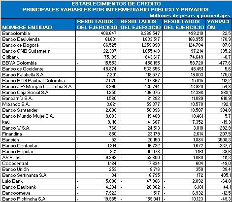 Ranking de bancos en Colombia: la mitad de las entidades ganaron más del doble que en 2025 Ranking de bancos en Colombia