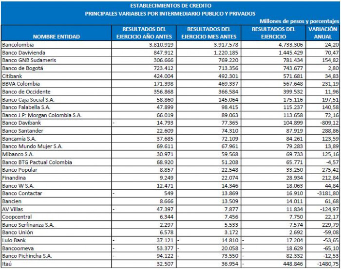 Bancolombia, Davivienda y GNB Sudameris se consolidan en el 'top' 3 de los bancos con mayores ganancias en Colombia bancos con mayores ganancias en Colombia