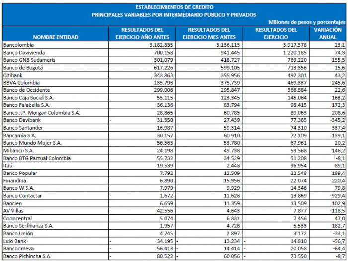 Histórico cambio en ranking de bancos: GNB Sudameris escala al tercer lugar a junio de 2026 ranking de bancos a junio de 2026