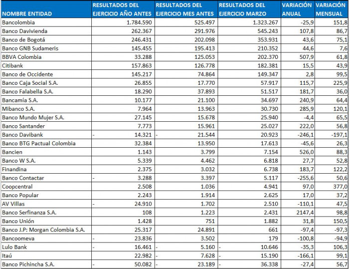 Ranking de bancos: Entidades extranjeras destacaron y Bancolombia redujo sus ganancias en el primer trimestre de 2026 Ranking de bancos