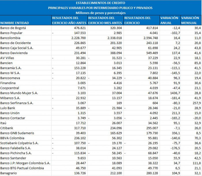 Ranking de bancos en Colombia: quiénes lideran la recuperación del sector a mayo Ranking de bancos en Colombia: mayo de 2025