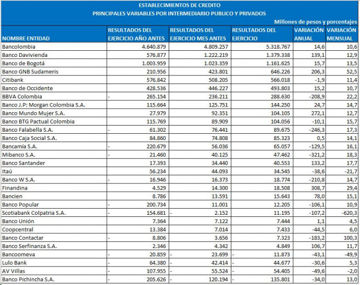 Ranking de bancos en Colombia: Scotiabank Colpatria entró al grupo de las entidades con ganancias Ranking de bancos en Colombia