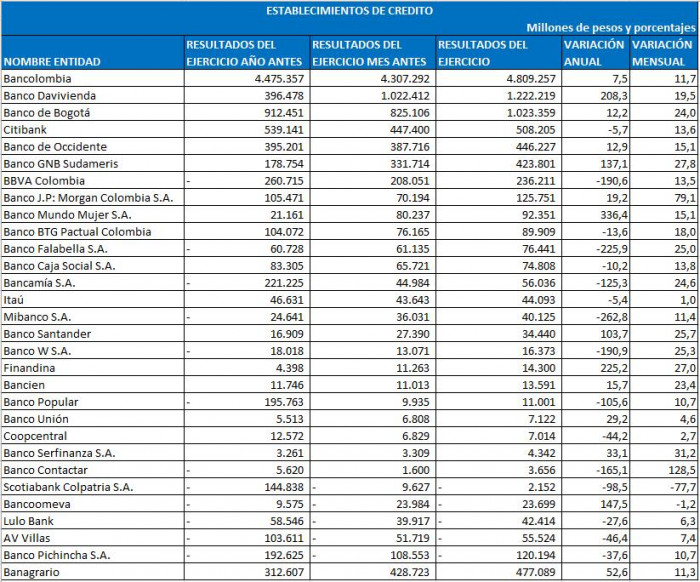 Ranking de bancos en Colombia muestra consolidación de mejores resultados: Bancolombia no para de crecer Ranking de bancos en Colombia