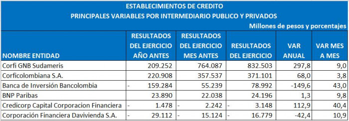 Ranking de entidades financieras a agosto de 2025: corporaciones financieras 