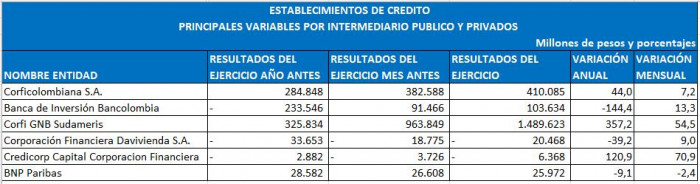Ranking de bancos en Colombia: Scotiabank Colpatria entró al grupo de las entidades con ganancias Ranking de bancos en Colombia (corporaciones financieras)
