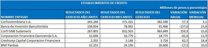 Ranking de bancos en Colombia muestra consolidación de mejores resultados: Bancolombia no para de crecer Ranking de bancos en Colombia y corporaciones financieras