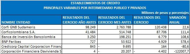 Ranking de bancos en Colombia: la mitad de las entidades ganaron más del doble que en 2025 Ranking de bancos en Colombia y corporaciones financieras