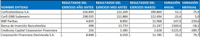 Ranking de bancos: Entidades extranjeras destacaron y Bancolombia redujo sus ganancias en el primer trimestre de 2026 Ranking de bancos y corporaciones financieras