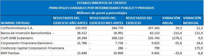 Ranking de bancos en Colombia: quiénes lideran la recuperación del sector a mayo Ranking de bancos en Colombia y corporaciones financieras: mayo de 2025