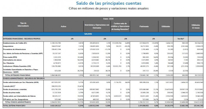 Sistema financiero inició 2026 con rendimientos para clientes por más de $31 billones Sistema financiero en enero de 2026