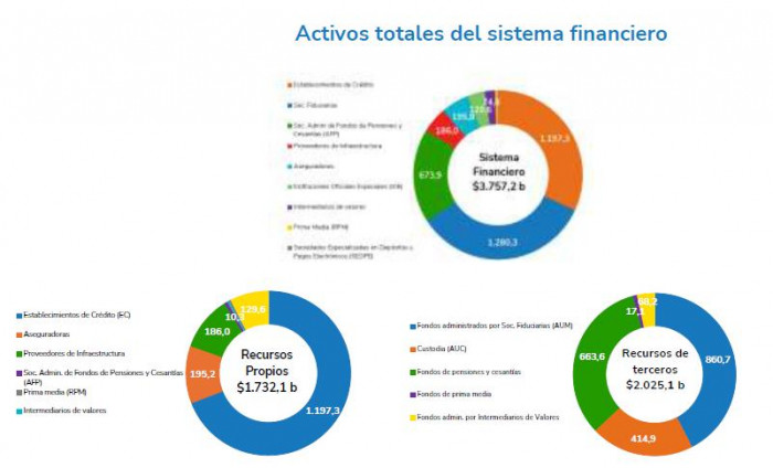 Sistema financiero colombiano reporta rendimientos de $73,7 billones para sus clientes al primer semestre de 2026 Sistema financiero colombiano a junio de 2026