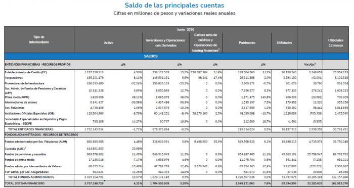 Sistema financiero colombiano reporta rendimientos de $73,7 billones para sus clientes al primer semestre de 2026 Sistema financiero colombiano a junio de 2026