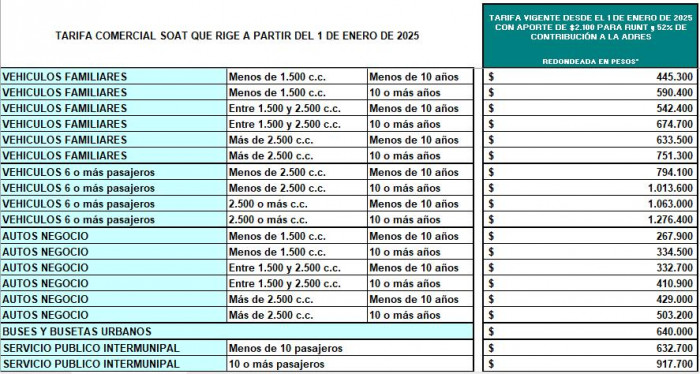 SOAT Colombia, tarifas por categoría