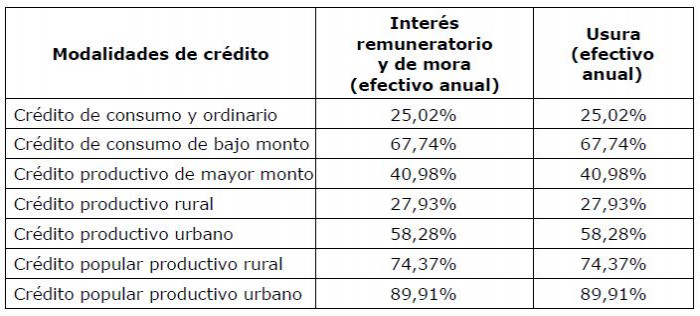Tasa de usura para diciembre de 2025