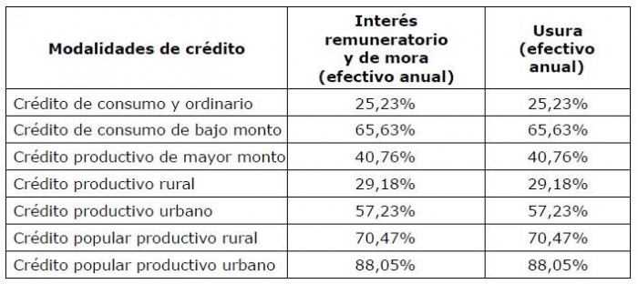 Sube la tasa de usura para créditos de consumo y otros en febrero de 2026 en Colombia Tasa de usura para febrero de 2026